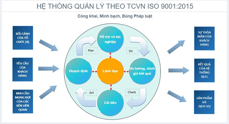 Hệ thống Quản lý theo TCVN ISO 9001:2015
